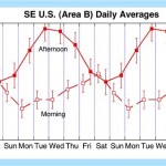 Average rainfall for each day of the week is shown for rain falling between noon and midnight (“Afternoon”) and between midnight and noon (“Morning”).  Storms tend to grow most vigorously during the afternoon hours, and the authors suggest that pollution causes these storms to grow even more vigorously than they would in “clean” air.  It is possible that these extra-strong afternoon storms during the middle of the week deplete the energy for storm formation so that less is left for storms that might form the next morning, and that this is why the morning storms tend to be weaker during the middle of the week. 